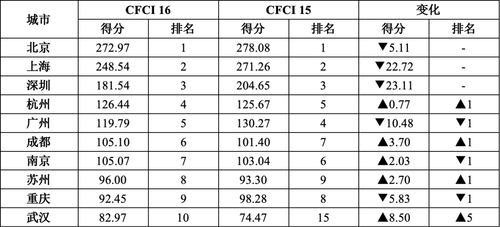 表2
