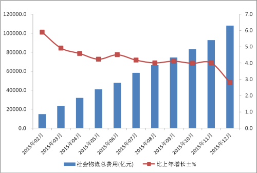 社會(huì)物流總費(fèi)用增長(zhǎng)趨勢(shì)圖。來(lái)自中國(guó)物流與采購(gòu)聯(lián)合會(huì)網(wǎng)站。