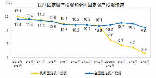 民間投資增速走勢圖。來自國家統(tǒng)計局網(wǎng)站。